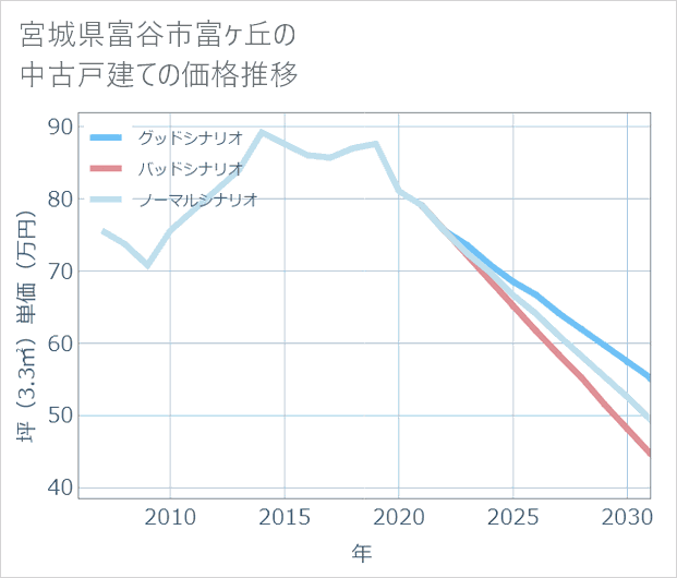 宮城県富谷市富ケ丘の中古戸建て価格推移