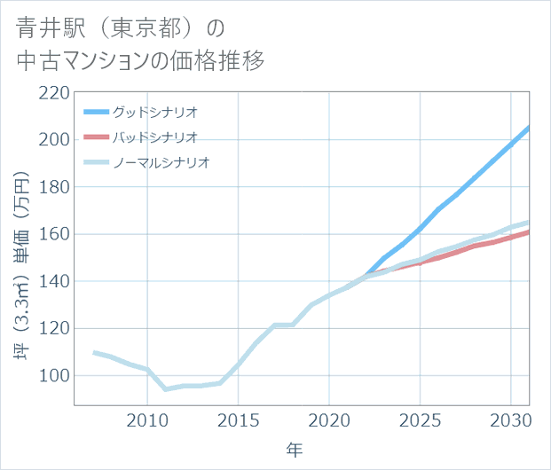青井駅(東京都)の中古マンション価格推移