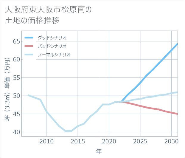 大阪府東大阪市松原南の土地価格推移