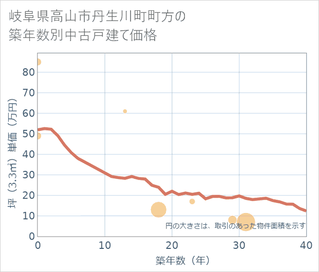 岐阜県高山市丹生川町町方の築年数別の中古戸建て坪単価