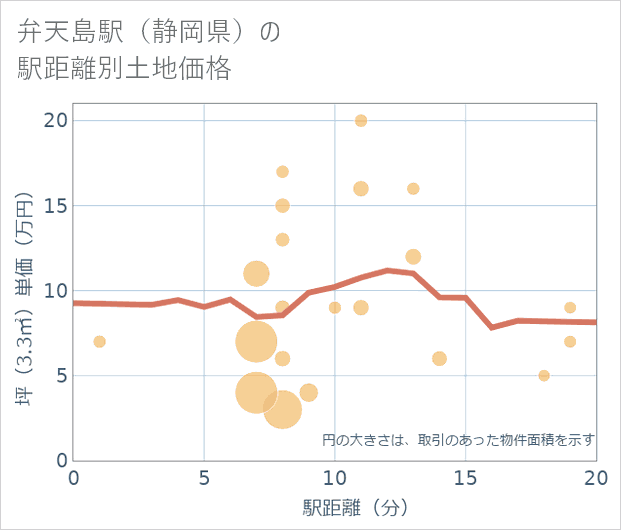 弁天島駅(静岡県)の徒歩距離別の土地坪単価