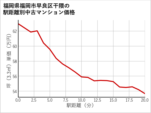 福岡県福岡市早良区干隈の徒歩距離別の中古マンション坪単価