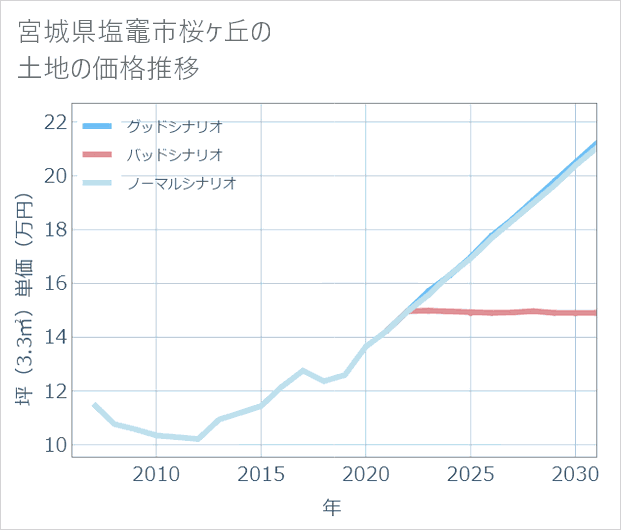 宮城県塩竈市桜ケ丘の土地価格推移