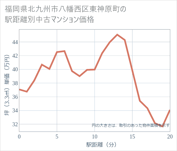 福岡県北九州市八幡西区東神原町の徒歩距離別の中古マンション坪単価