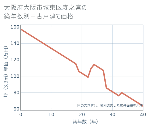 大阪府大阪市城東区森之宮の築年数別の中古戸建て坪単価
