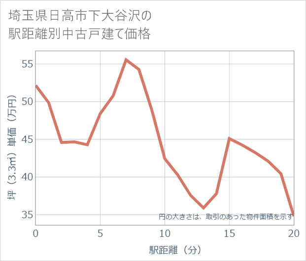 埼玉県日高市下大谷沢の徒歩距離別の中古戸建て坪単価