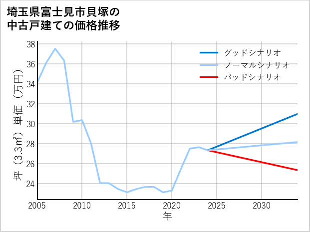 埼玉県富士見市貝塚の中古戸建て価格推移