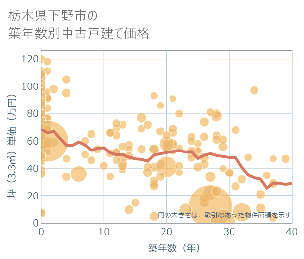栃木県下野市の築年数別の中古戸建て坪単価