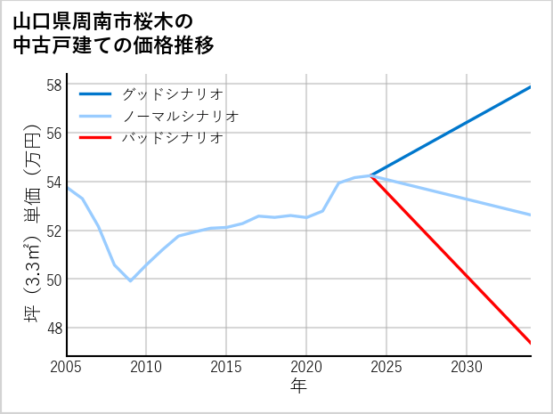 山口県周南市桜木の中古戸建て価格推移