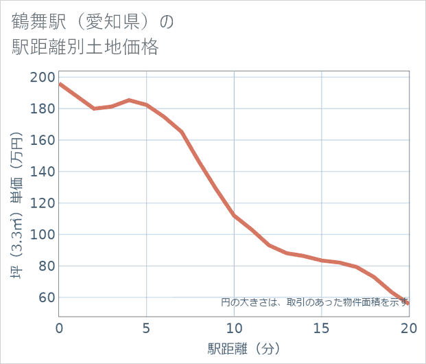 鶴舞駅(愛知県)の徒歩距離別の土地坪単価