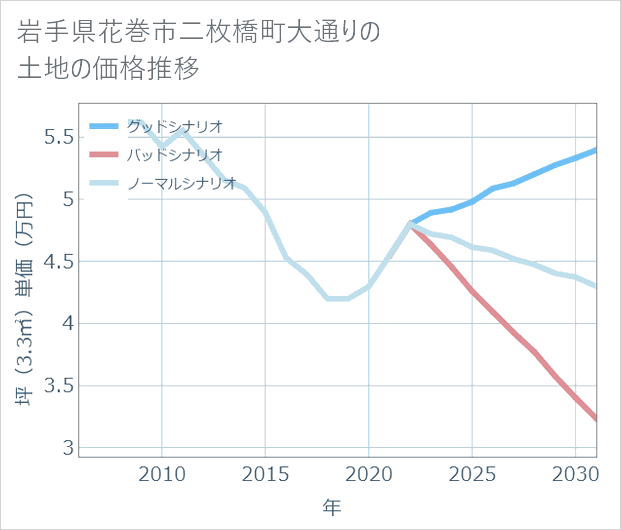 岩手県花巻市二枚橋町大通りの土地価格推移