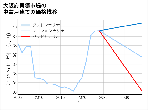 大阪府貝塚市堤の中古戸建て価格推移