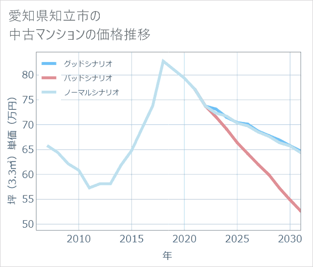 愛知県知立市の中古マンション価格推移