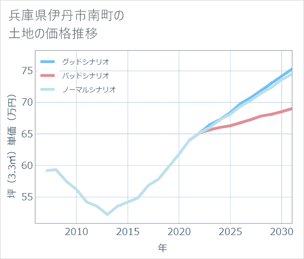 兵庫県伊丹市南町の土地価格推移