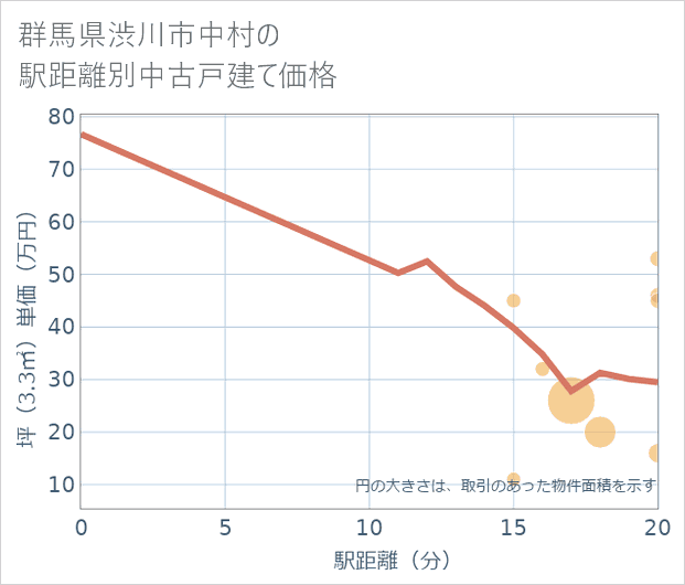 群馬県渋川市中村の徒歩距離別の中古戸建て坪単価