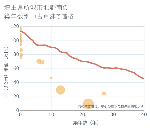 埼玉県所沢市北野南の築年数別の中古戸建て坪単価