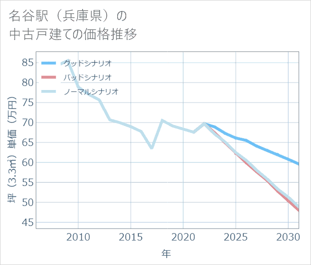 名谷駅(兵庫県)の中古戸建て価格推移
