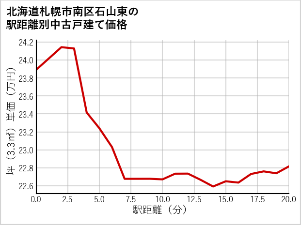 北海道札幌市南区石山東の徒歩距離別の中古戸建て坪単価