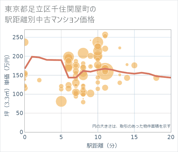 東京都足立区千住関屋町の徒歩距離別の中古マンション坪単価