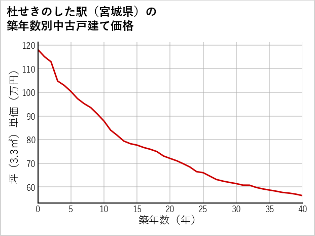 杜せきのした駅（宮城県）の築年数別の中古戸建て坪単価