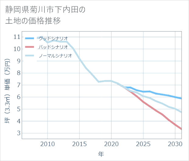 静岡県菊川市下内田の土地価格推移
