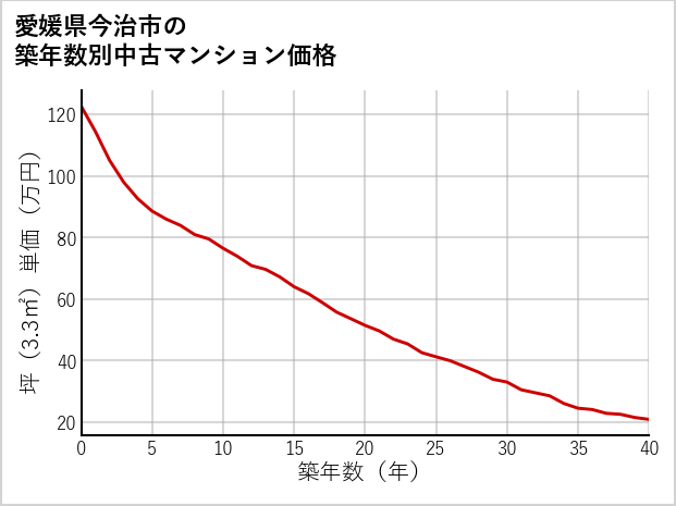 愛媛県今治市の築年数別の中古マンション坪単価