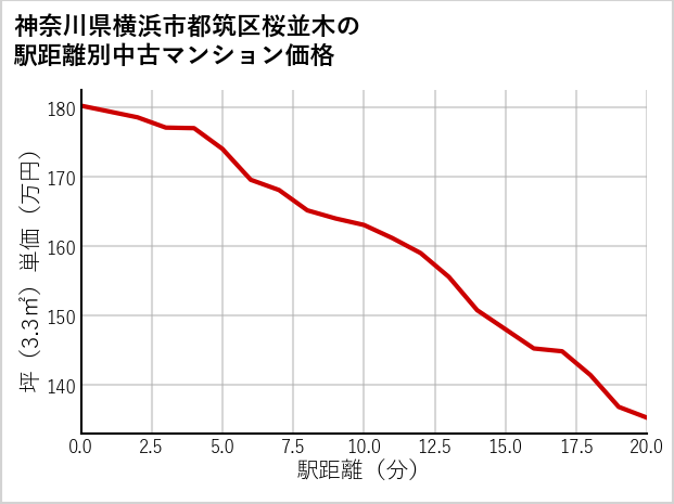 神奈川県横浜市都筑区桜並木の徒歩距離別の中古マンション坪単価