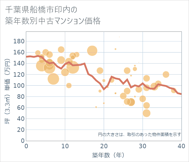千葉県船橋市印内の築年数別の中古マンション坪単価