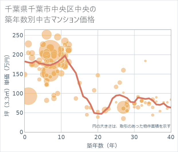 千葉県千葉市中央区中央の築年数別の中古マンション坪単価