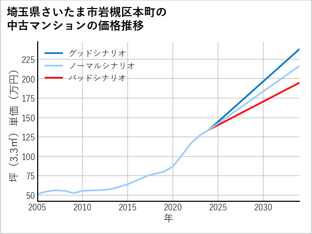 埼玉県さいたま市岩槻区本町の中古マンション価格推移