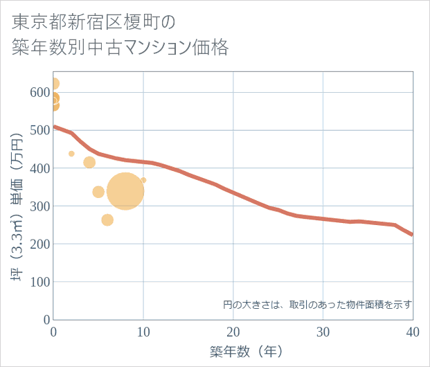 東京都新宿区榎町の築年数別の中古マンション坪単価