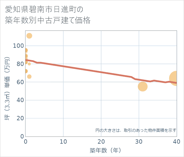 愛知県碧南市日進町の築年数別の中古戸建て坪単価