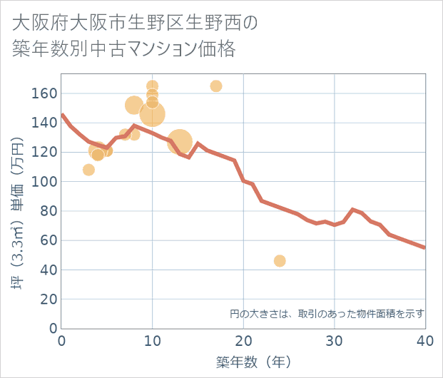 大阪府大阪市生野区生野西の築年数別の中古マンション坪単価
