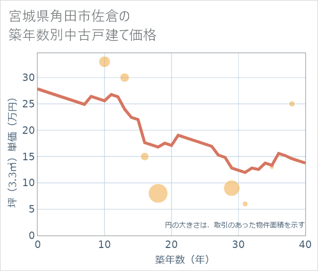宮城県角田市佐倉の築年数別の中古戸建て坪単価