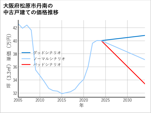 大阪府松原市丹南の中古戸建て価格推移
