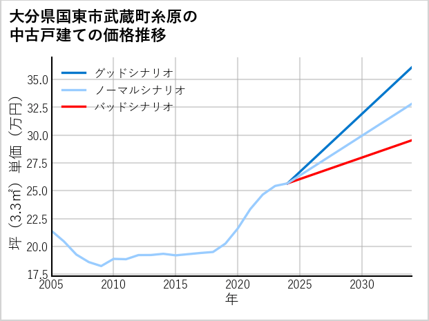 大分県国東市武蔵町糸原の中古戸建て価格推移