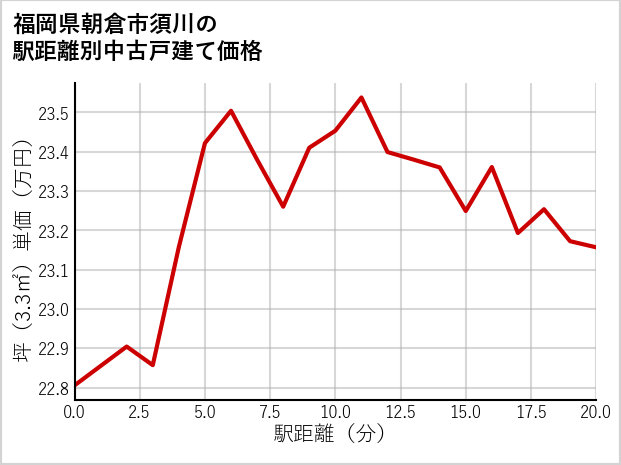 福岡県朝倉市須川の徒歩距離別の中古戸建て坪単価