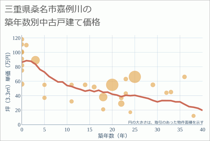 三重県桑名市嘉例川の築年数別の中古戸建て坪単価