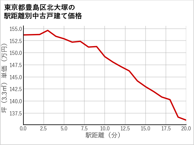 東京都豊島区北大塚の徒歩距離別の中古戸建て坪単価