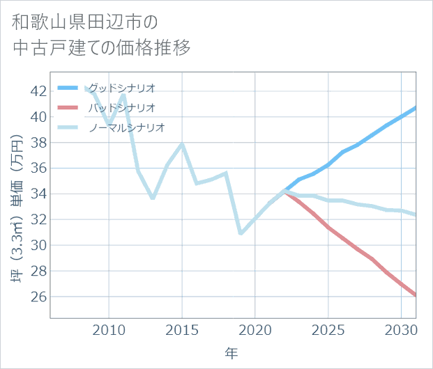 和歌山県田辺市の中古戸建て価格推移