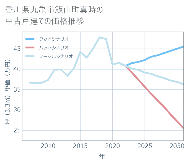 香川県丸亀市飯山町真時の中古戸建て価格推移