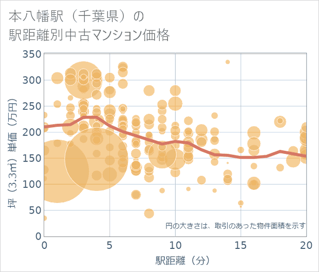 本八幡駅(千葉県)の徒歩距離別の中古マンション坪単価