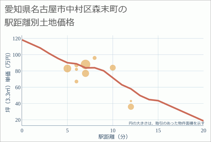 愛知県名古屋市中村区森末町の徒歩距離別の土地坪単価