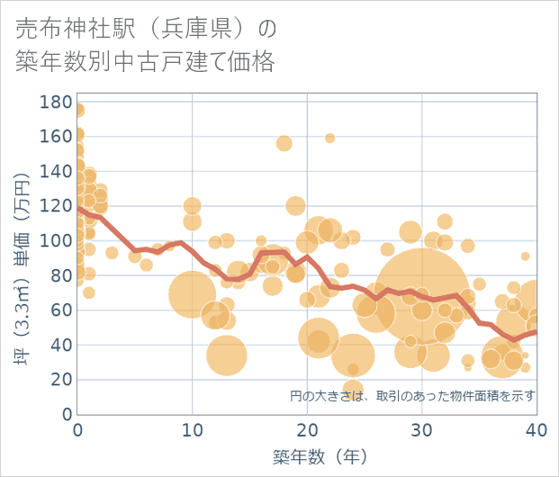 売布神社駅(兵庫県)の築年数別の中古戸建て坪単価