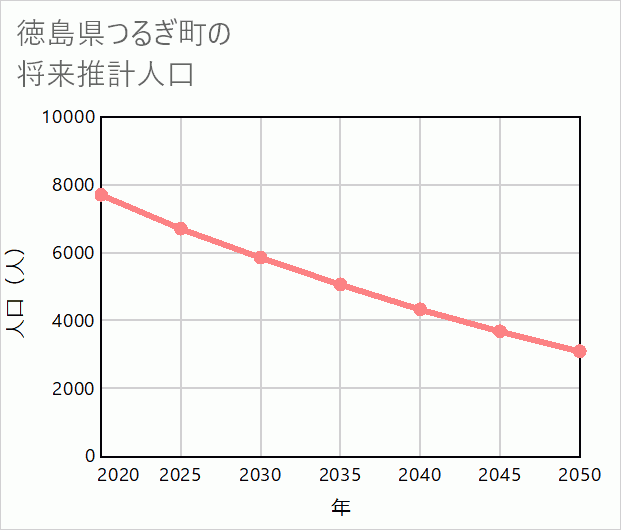 つるぎ町の将来推計人口