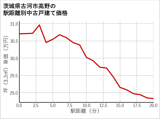 茨城県古河市高野の徒歩距離別の中古戸建て坪単価