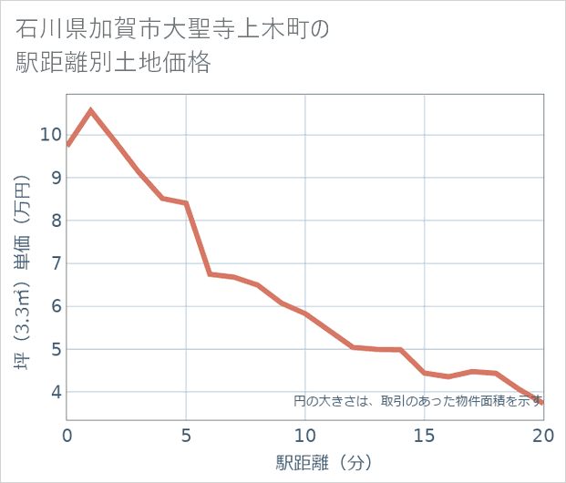 石川県加賀市大聖寺上木町の徒歩距離別の土地坪単価