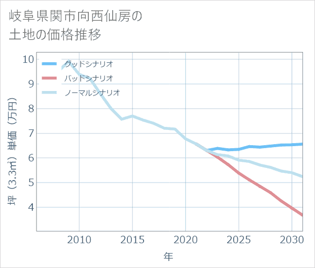 岐阜県関市向西仙房の土地価格推移