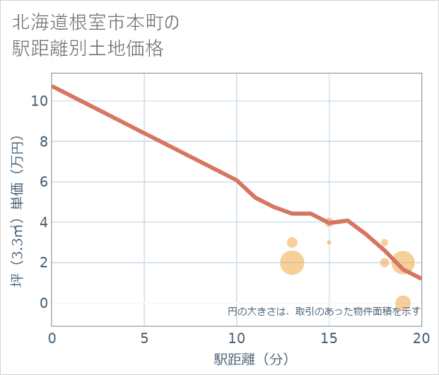 北海道根室市本町の徒歩距離別の土地坪単価