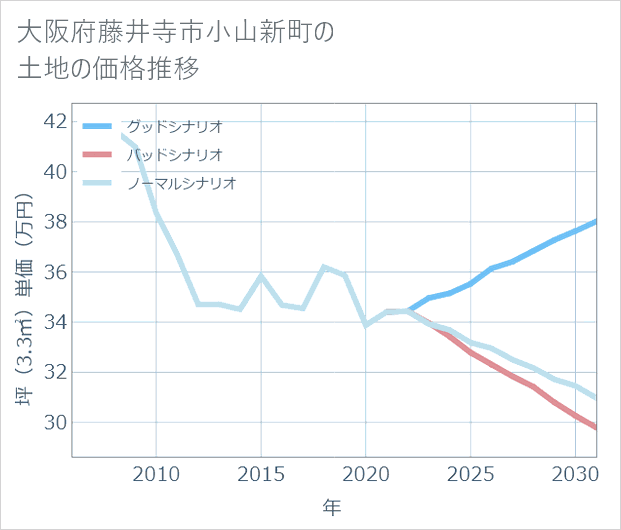 大阪府藤井寺市小山新町の土地価格推移